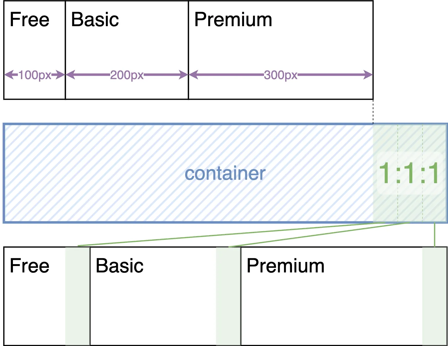 flex-basisを100px、200px、300pxにした際の図