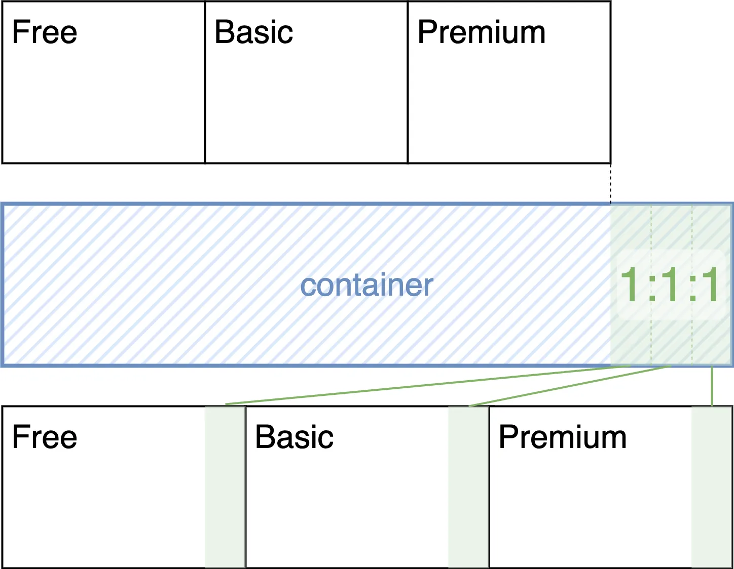 flex-growを1:1:1にした際の図