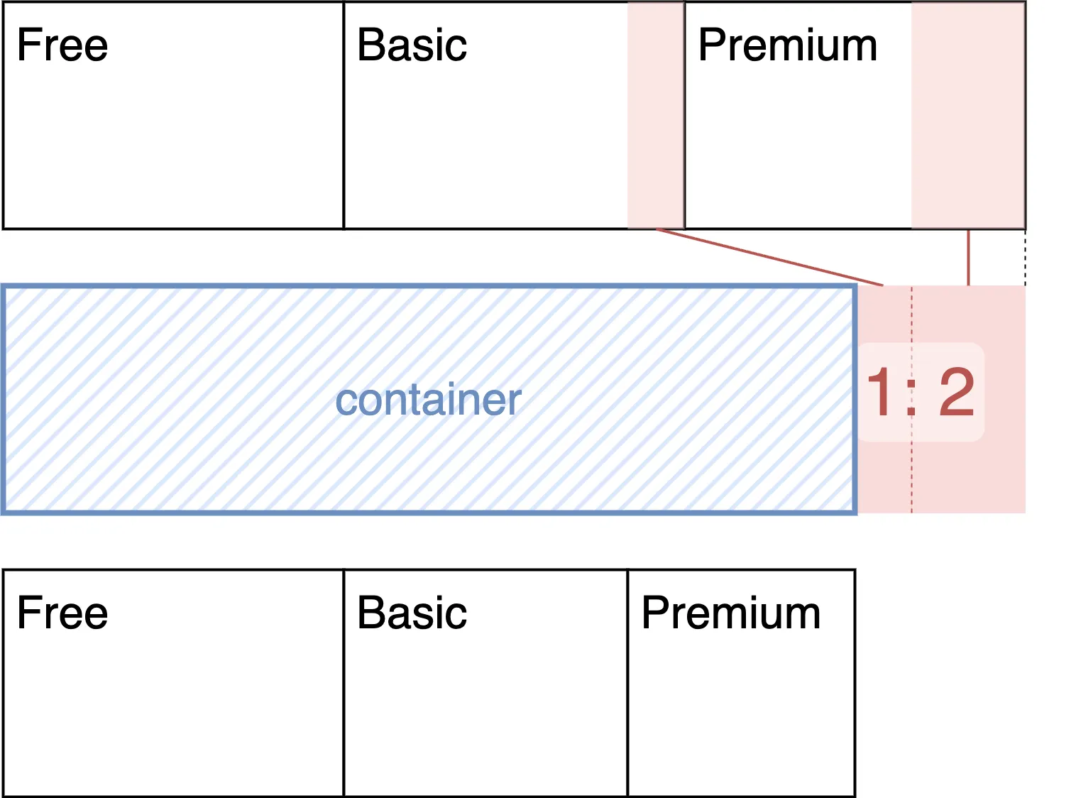 flex-shrinkを0:1:2にした際の図